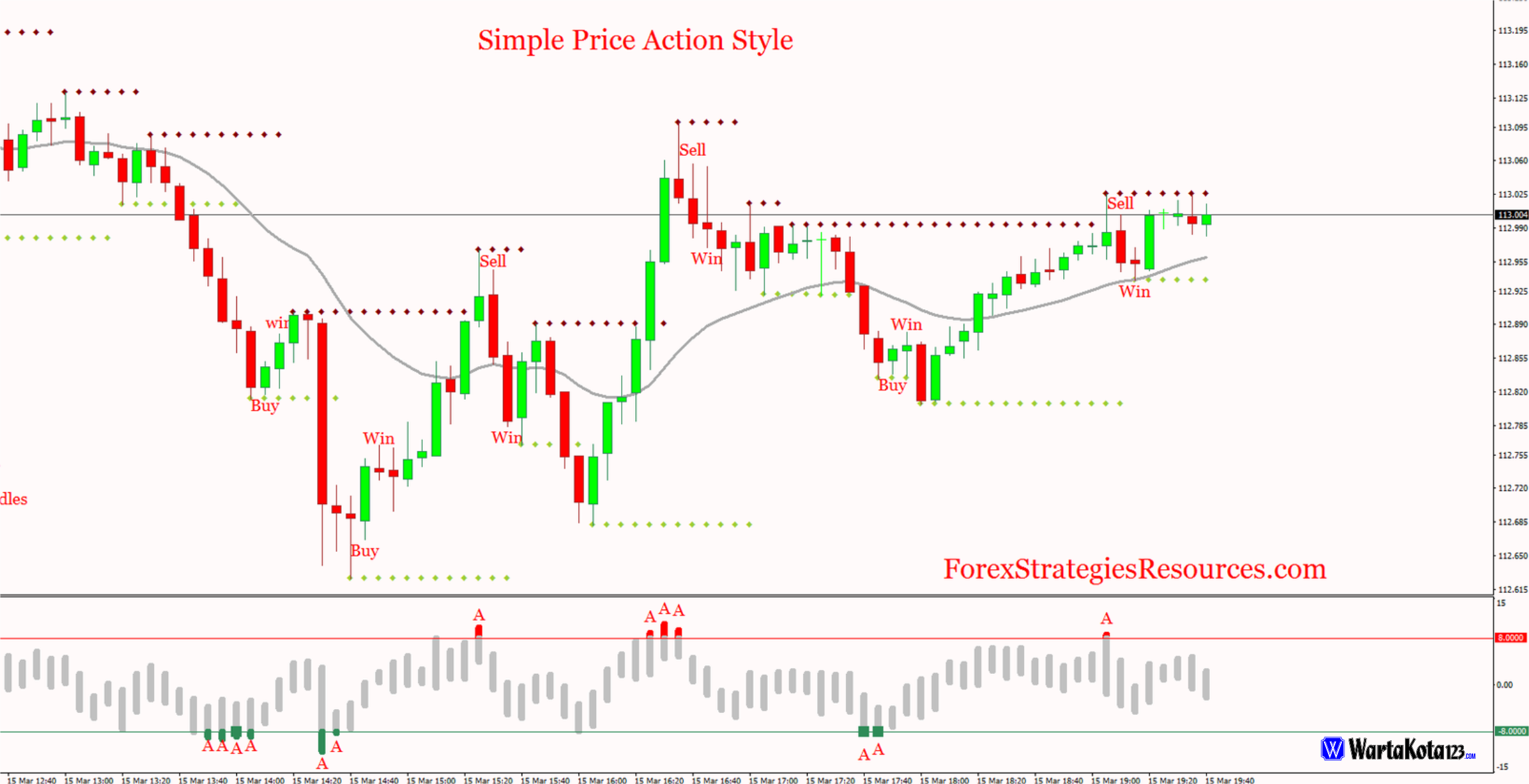 Price action strategy