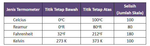 Memahami Perbandingan Skala Termometer