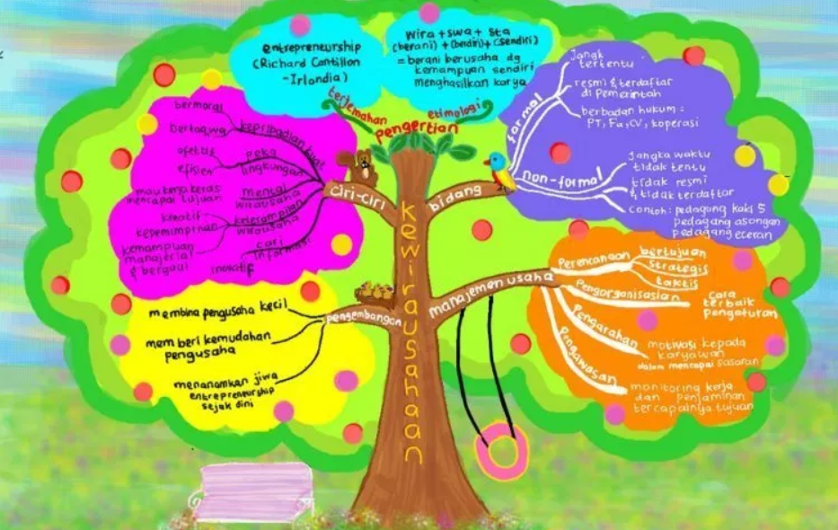 Contoh Mind Mapping Sekolah